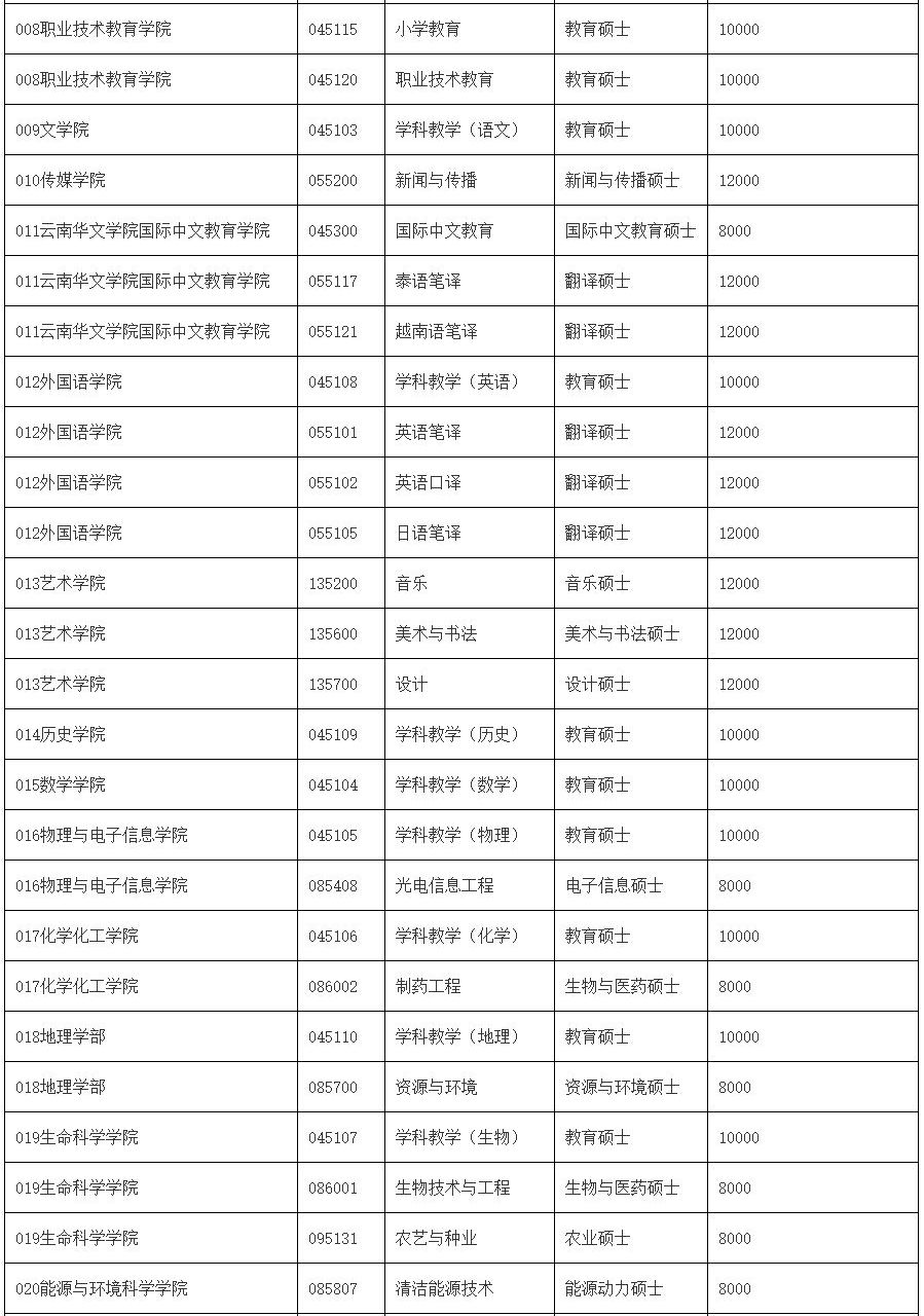 2025年云南师范大学舞蹈硕士研究生招生简章,专业目录